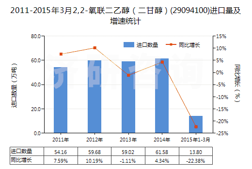 2011-2015年3月2,2-氧聯二乙醇（二甘醇）(29094100)進口量及增速統(tǒng)計